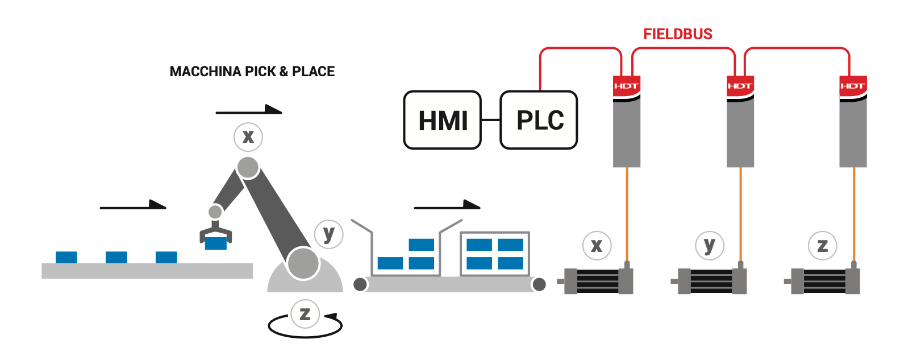DGFox60Evo servodrive. Approfondimento applicativo posizionatore DGFox60Evo servodrive. Approfondimento applicativo posizionatore